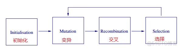 【优化求解】基于差分进化的正弦余弦算法matlab源码_算法