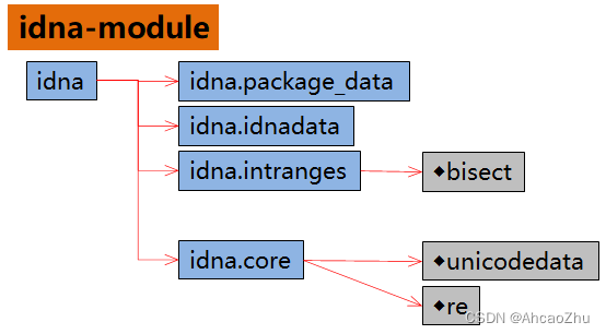 idna-mod