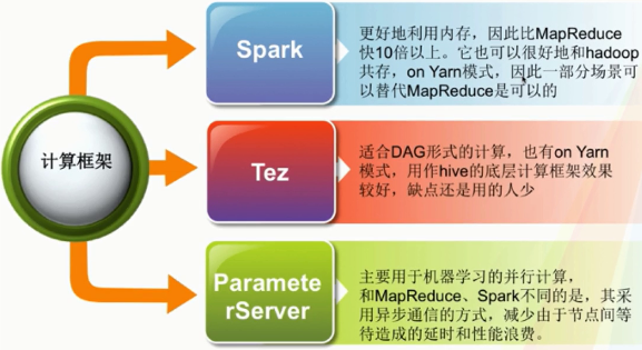Hadoop生态圈知识