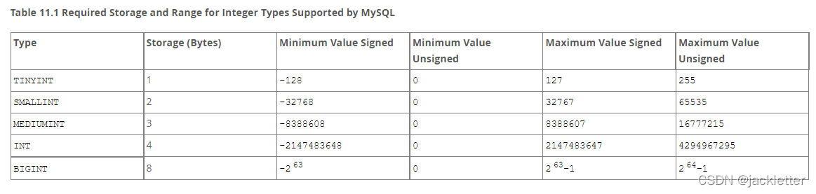mysql：列类型之整数（tinyint、smallint、mediumint、int、bigint）_mysql smallint-CSDN博客