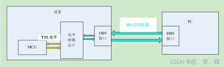 串口、COM口、UART口, TTL、RS-232、RS-485区别详解