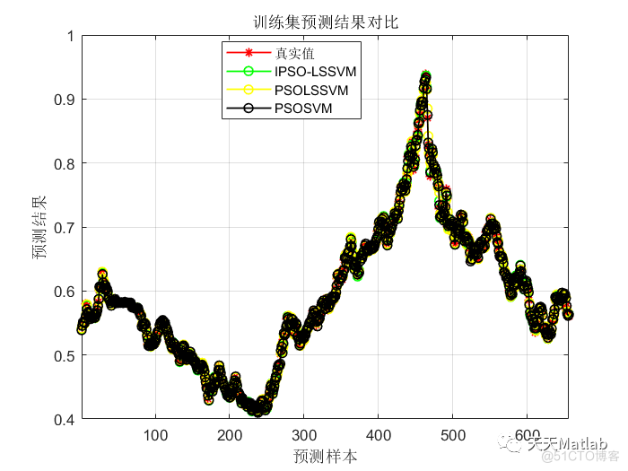 【LSSVM回归预测】基于自适应粒子群优化最小支持向量机优化实现数据回归预测附matlab代码_迭代_07