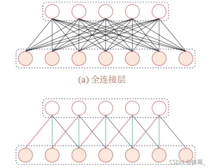 全连接与卷积网络