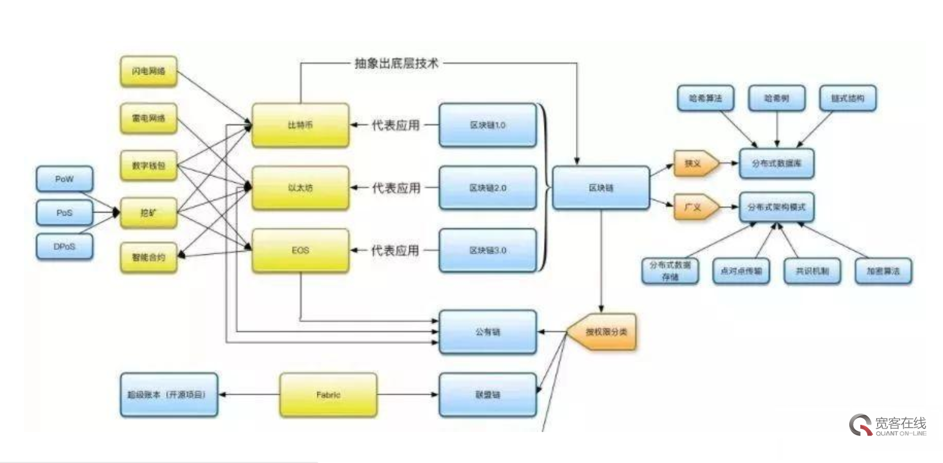 区块链分类