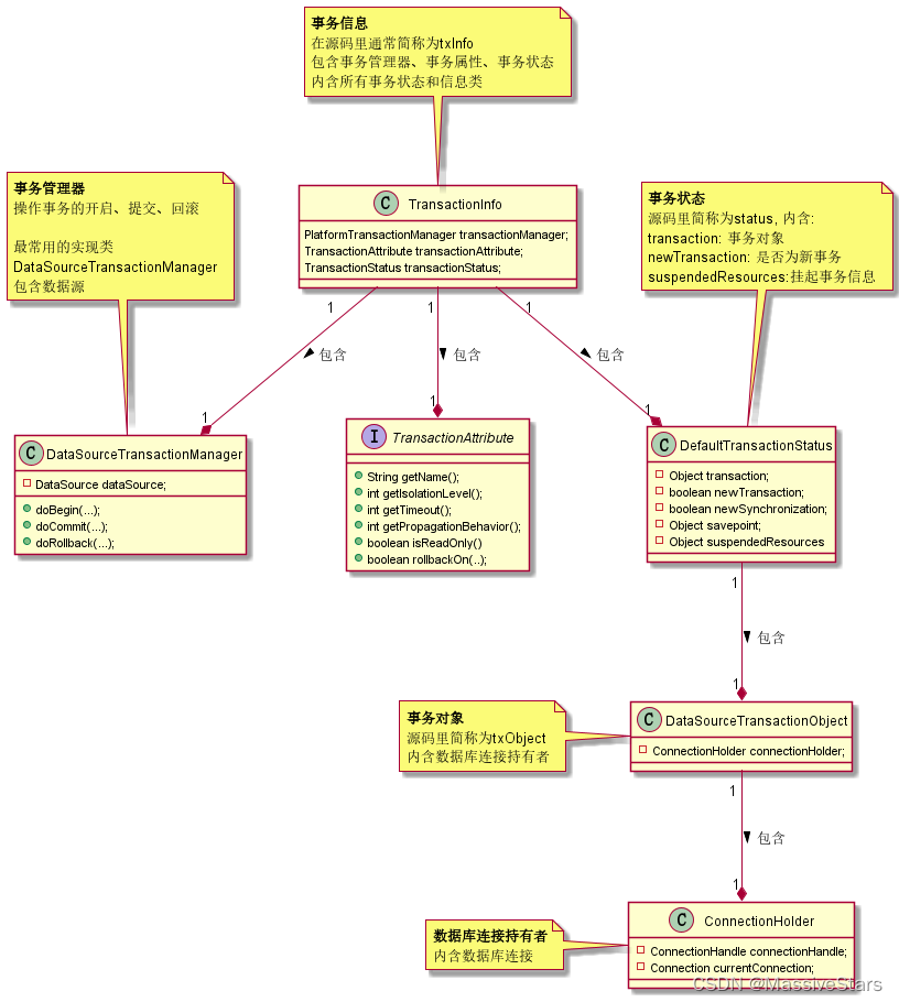 Spring事务注解@Transactional的流程和源码分析_transactional源码-CSDN博客