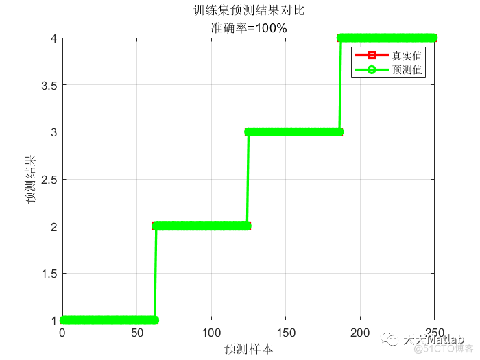 【XGBOOST分类】基于麻雀优化算法优化XGBOOST实现故障数据分类附matlab代码SSA-XGBOOST_初始化_04