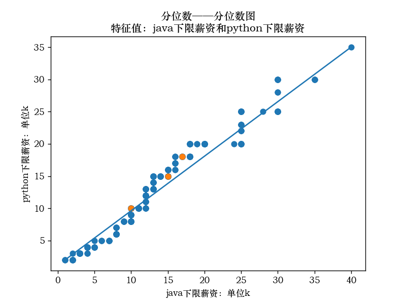 【数据挖掘&机器学习】招聘网站的职位招聘数据的分位数图、分位数-分位数图以及散点图、使用线性回归算法拟合散点图处理详解_分位数散点图-CSDN博客