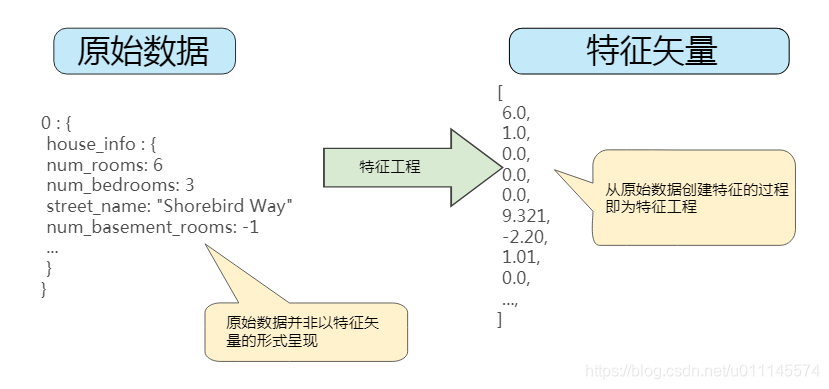 特征工程将原始数据映射到机器学习特征