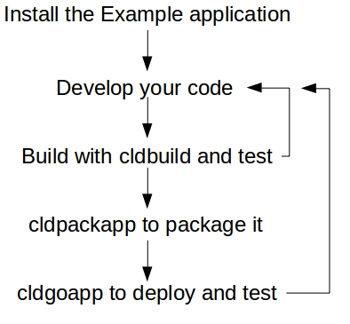cloudgizer development