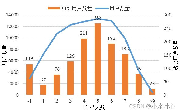 图2 用户登录天数(login_day)情况