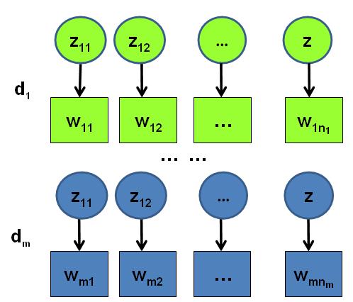 word-topic-vector