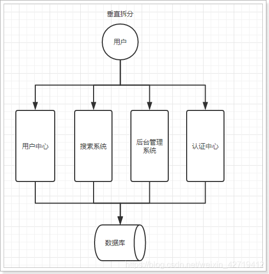 垂直拆分架构图
