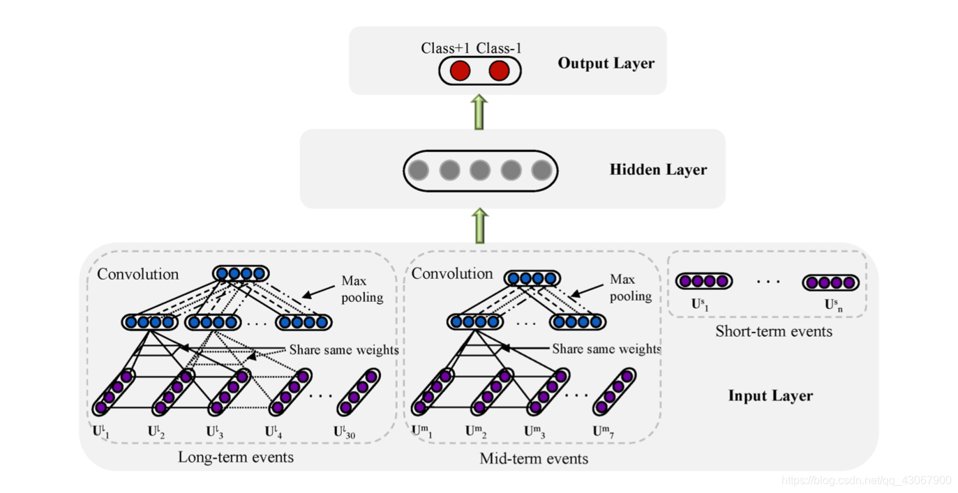 基于卷积神经网络的预测模型