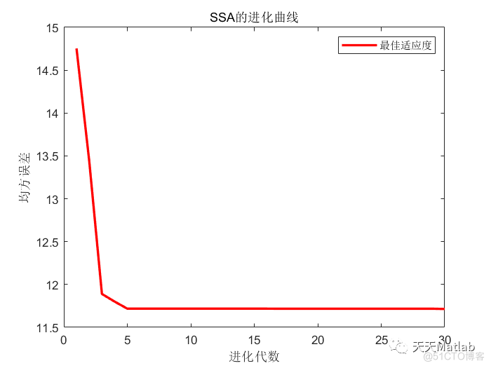 多元回归预测 | Matlab麻雀优化算法优化正则化极限学习机(SSA-RELM)回归预测_布局优化_03