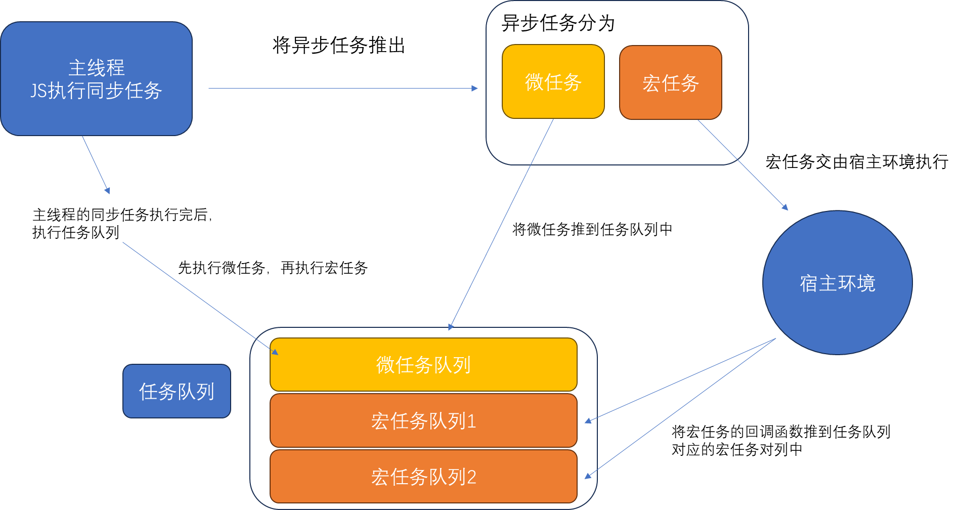 JS 任务队列与事件循环_js任务队列-CSDN博客