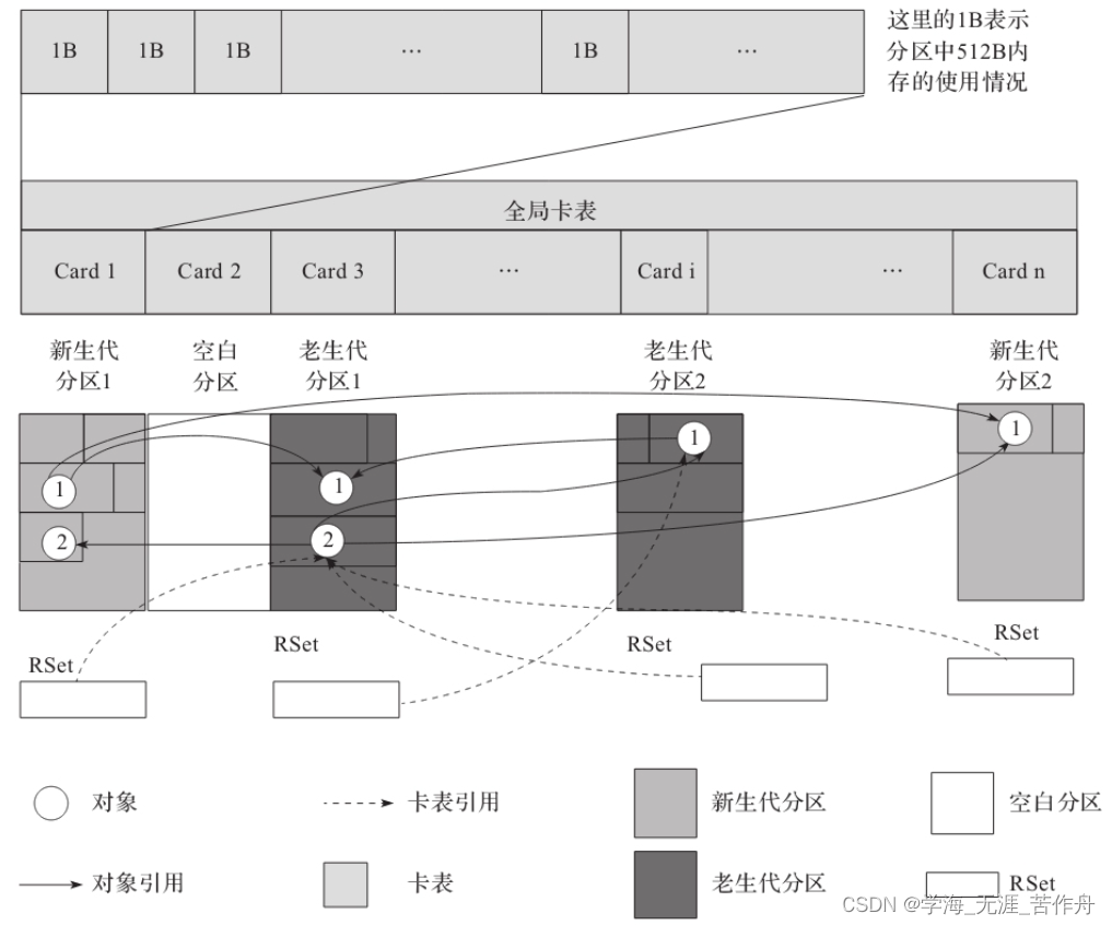 JVM G1源码分析——记忆集(RSet)