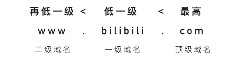 全网最全的域名解析和网站备案插图3 全网最全的域名解析和网站备案