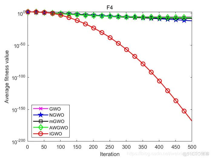 【优化求解】基于混合策略的改进灰狼优化算法matlab源码_matlab_23