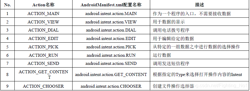 Action常量