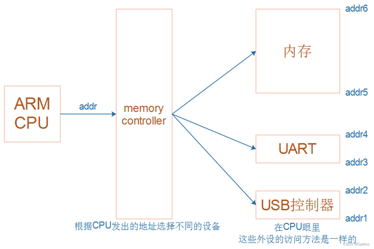 《RISC && CISC》_risc和cisc的寄存器-CSDN博客