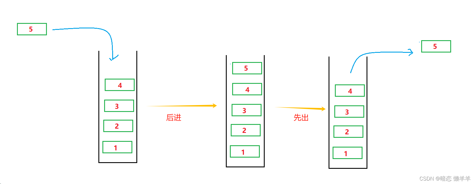 stack和queue的使用-CSDN博客