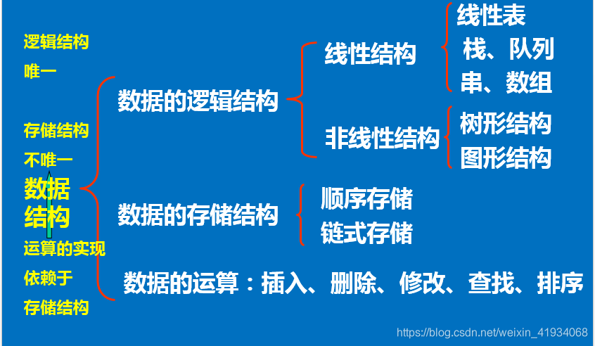 数据结构1.1