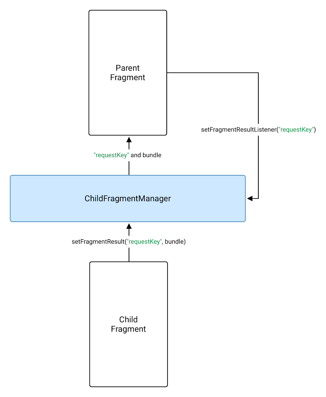 与 Fragment 通信_mvvm java实现主fragment集成多个子fragment,并共用一个viewmodel-CSDN博客