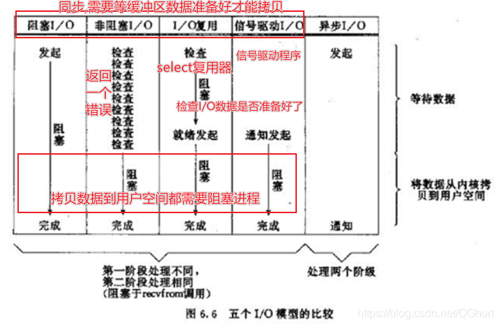 理解一下5种I/O模型