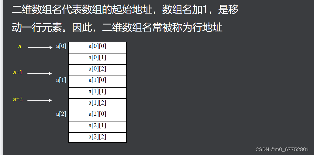 使用行指针遍历二维数组的编程技巧,-CSDN博客