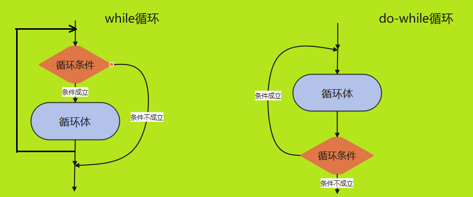 7 while循环_一、用while循环语句编写程序实现无限制的询问等级 0-60等级为e 61-70等级为d 71--CSDN博客