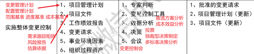 【必背】详细十大管理