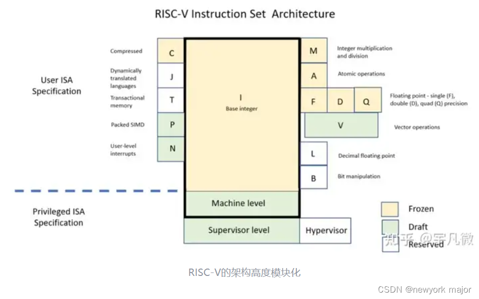 指令集体系简读_指令集生态上包含哪些重要元素-CSDN博客