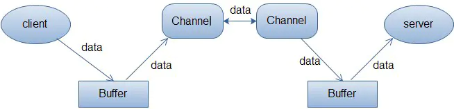 Buffer(缓冲区)