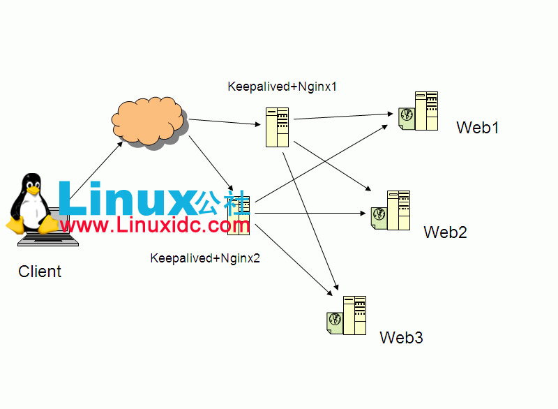 Keepalived+Nginx实现高可用和双主节点负载均衡