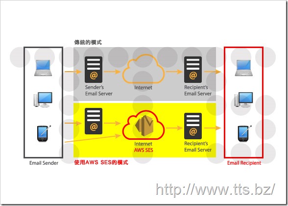 AWS-SES