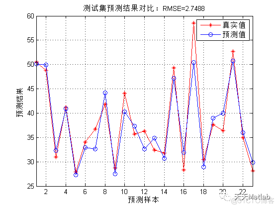 【BP回归预测】基于BP神经网络的数据回归预测附matlab完整代码_数据_02
