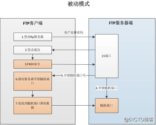 aws上的vsftp服务的坎坷经历