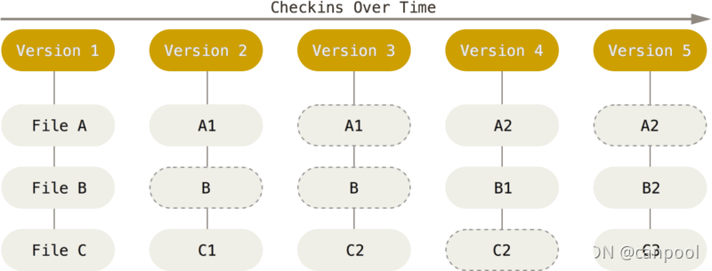 Git 存储项目随时间改变的快照