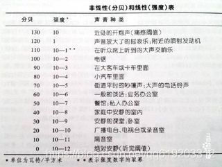 各种常见声音的分贝值