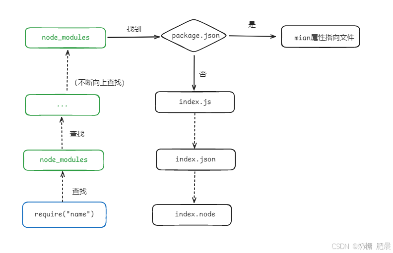 前端必知之：前端模块化的CommonJS规范和ES Module规范详解_javascript_02