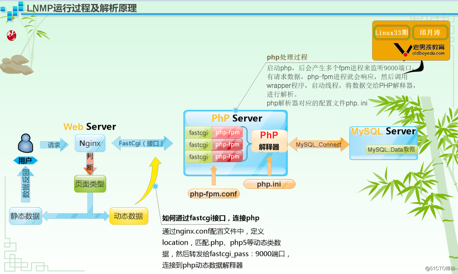 LNMP 502报错 总结及处理方法