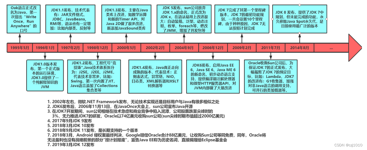 Java语言：入门与全方位解析-CSDN博客