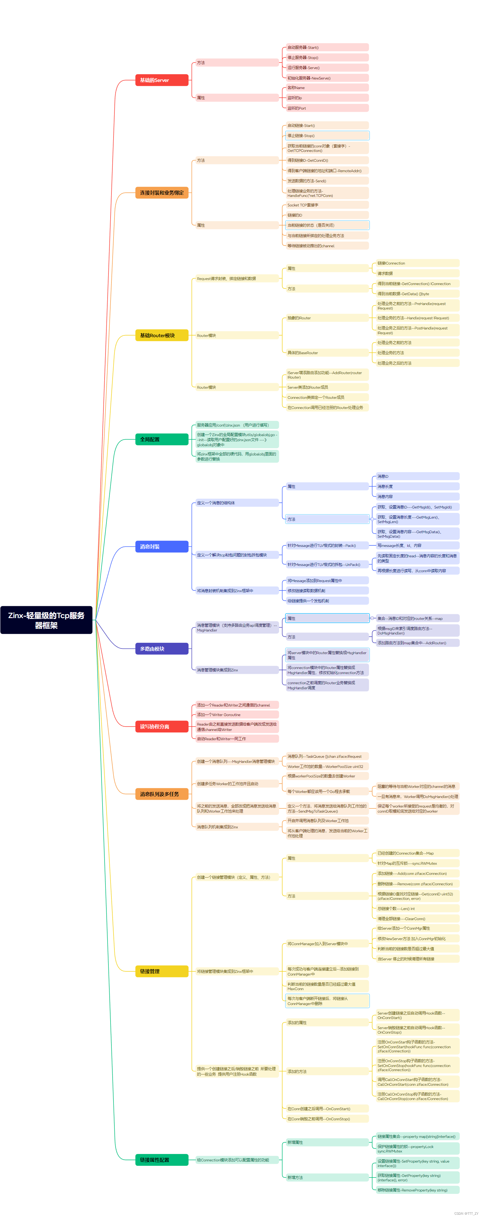 Zinx总结篇插图1 在这里插入图片描述