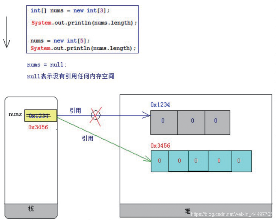 动态初始化过程