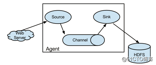 Setting Up Flume High Availability