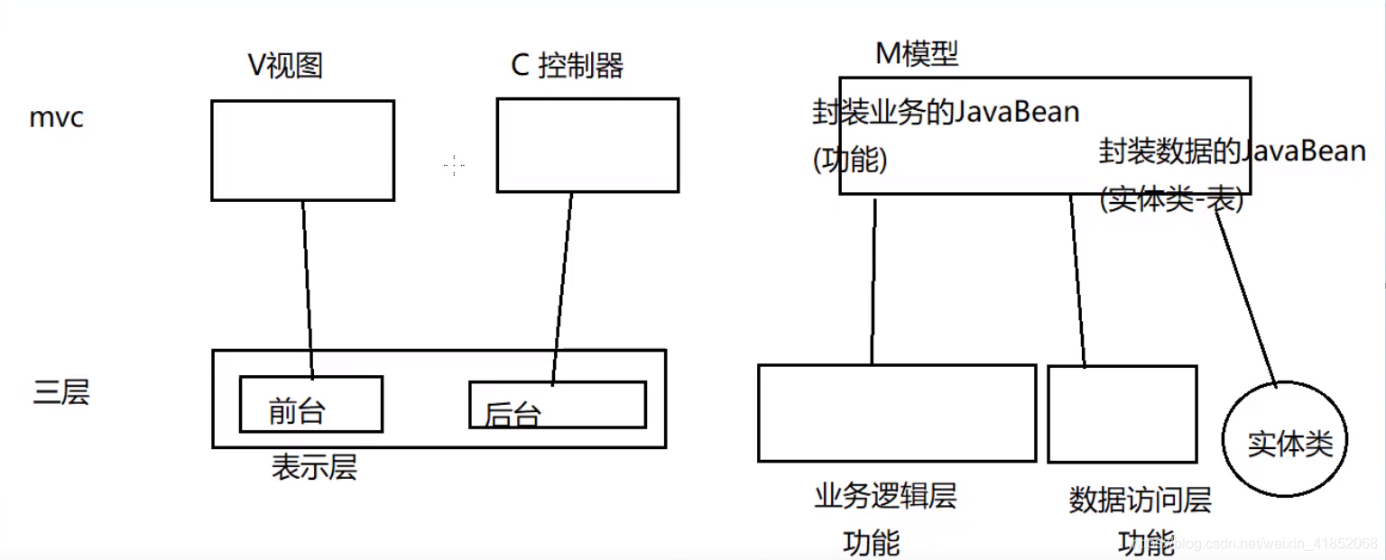 传递数据仍然是用实体类