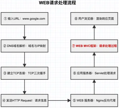 WEB请求处理过程