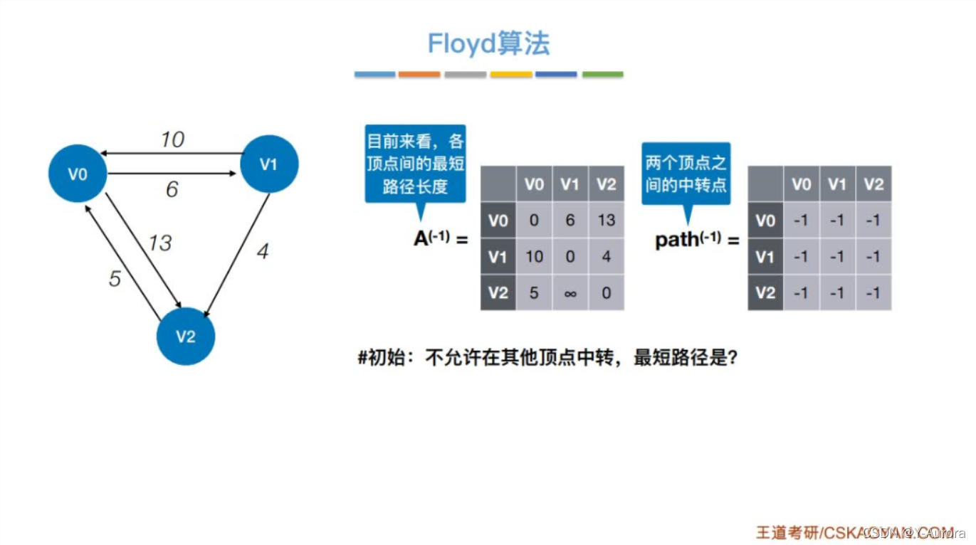 Floy算法-CSDN博客