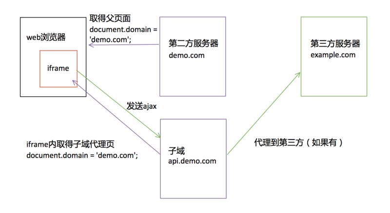 子域名代理流程图