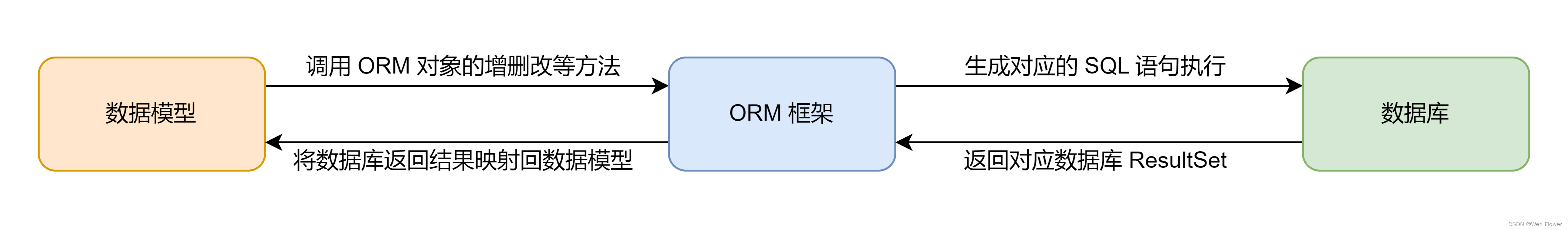 从 0 到 1 实现简单 ORM 框架【Java】_orm工具类-CSDN博客